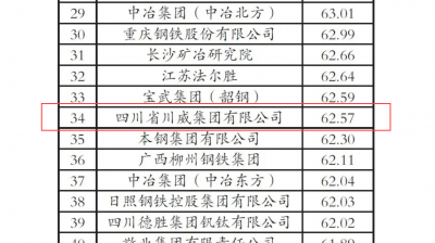 “2020年中國鋼鐵企業(yè)專利創(chuàng)新指數(shù)”第34位！