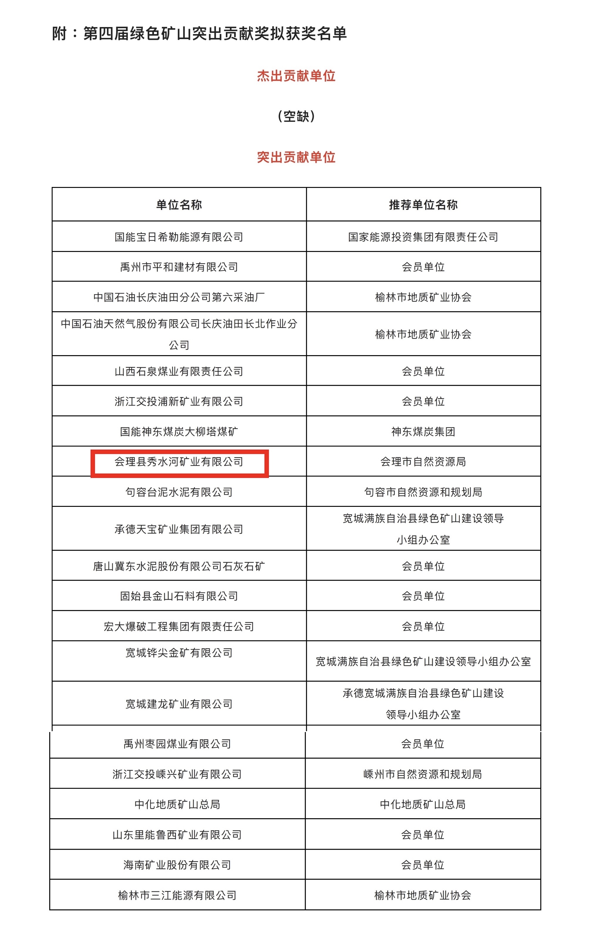 喜報！礦業(yè)總公司會理秀水河礦業(yè)有限公司榮獲2022年度“綠色礦山突出貢獻獎”