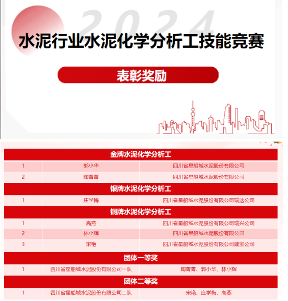 技能比拼競(jìng)芳華  超越極限攀高峰 —— 星船城參加2024年全國水泥化學(xué)分析工技能競(jìng)賽創(chuàng)歷史佳績(jī)(圖3)