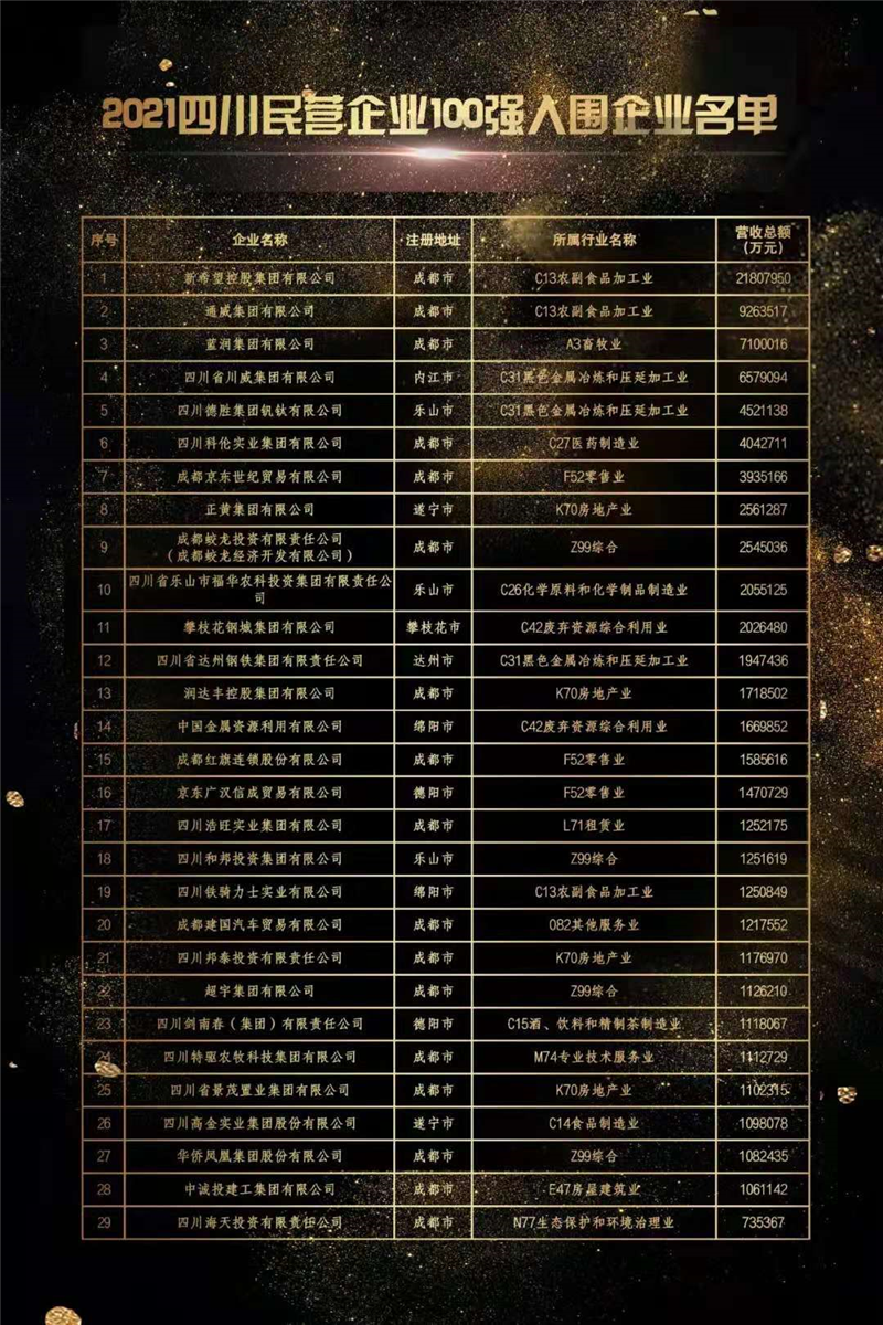 川威集團(tuán)榮登2021四川民營(yíng)企業(yè)100強(qiáng)榜單，位列第四！(圖2)